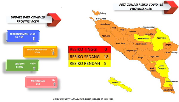 Aceh Timur Zona Kuning, Satgas Covid Terus Perketat Protkes