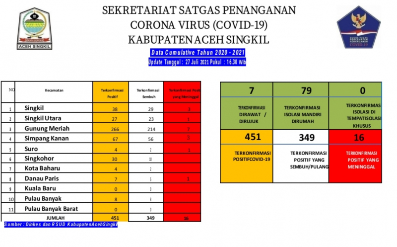 Update, Tambah 12 Orang Sembuh Satgas Covid-19 Singkil Minta Tingkatkan Prokes