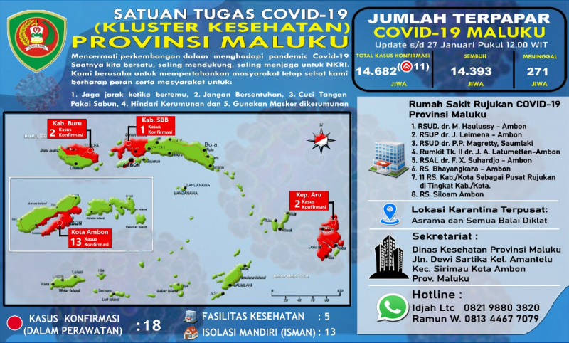 Kasus Positif Covid19 Di Maluku Meningkat